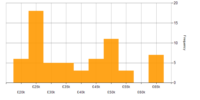 Salary histogram for Technical Analyst in the North West