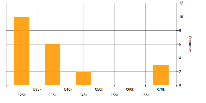 Salary histogram for Technical Analyst in the Thames Valley