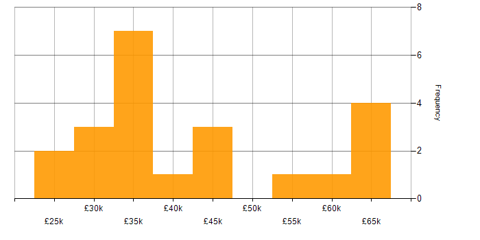 Salary histogram for Technical Analyst in the West Midlands