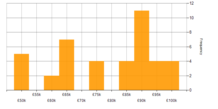 Salary histogram for Technical Architect in the East of England