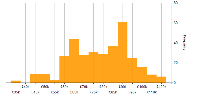 Salary histogram for Technical Architect in England