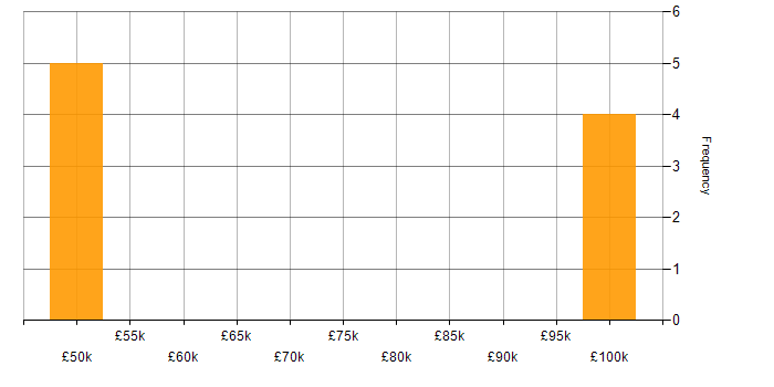 Salary histogram for Technical Architect in Essex