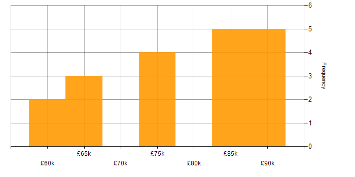 Salary histogram for Technical Architect in Hertfordshire