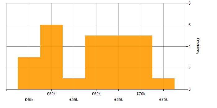 Salary histogram for Technical Architect in South Wales