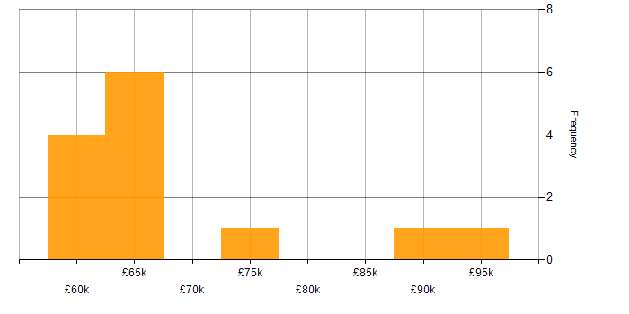 Salary histogram for Technical Architect in the Thames Valley