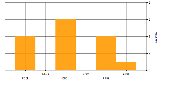Salary histogram for Technical Architecture in Birmingham