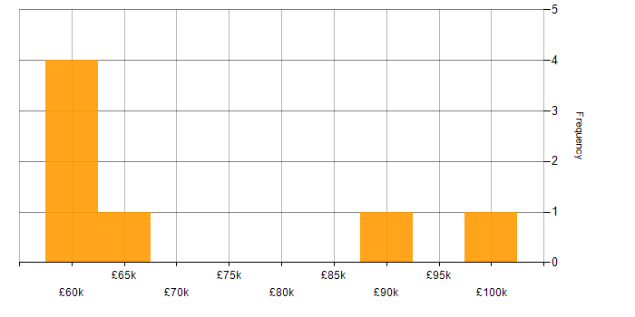 Salary histogram for Technical Architecture in the City of London