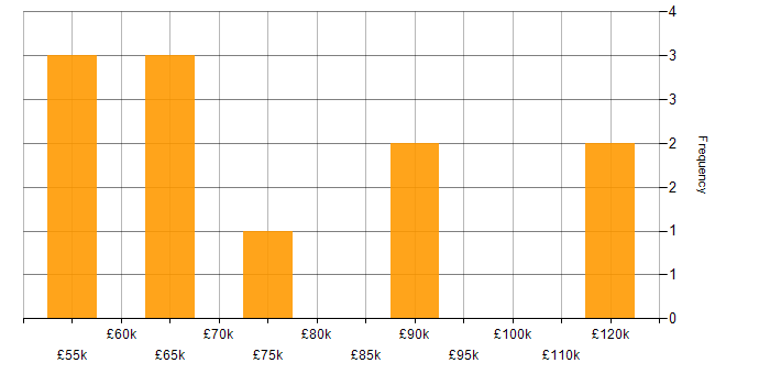 Salary histogram for Technical Architecture in the East of England