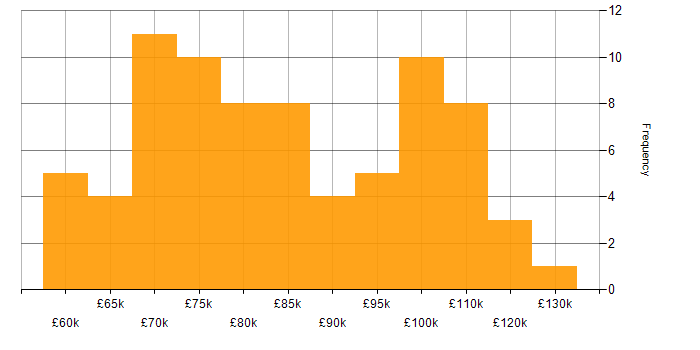 Salary histogram for Technical Architecture in London