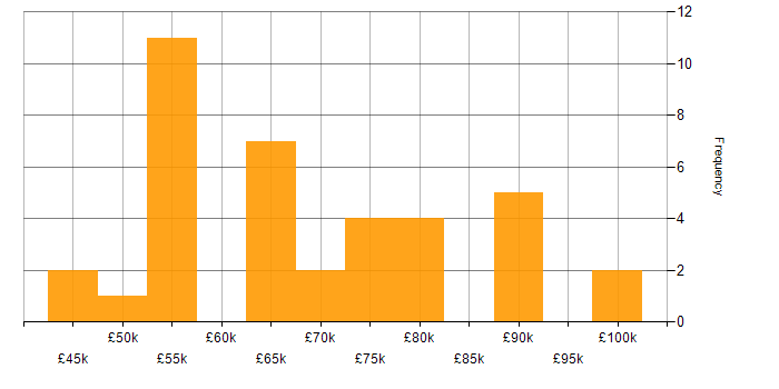 Salary histogram for Technical Architecture in the Midlands