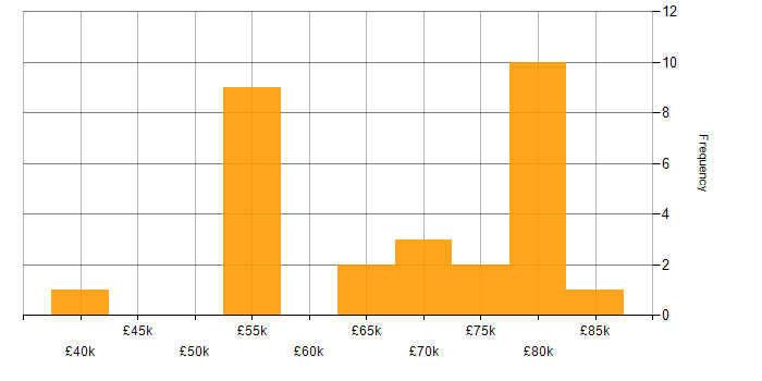 Salary histogram for Technical Architecture in the North West