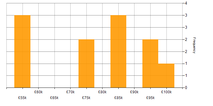 Salary histogram for Technical Architecture in Scotland