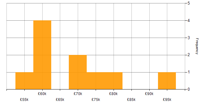 Salary histogram for Technical Architecture in the Thames Valley