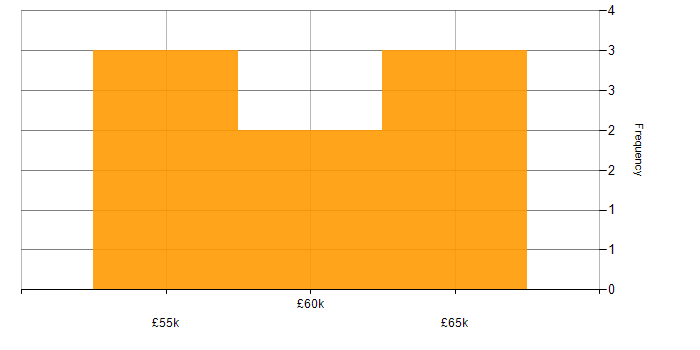 Salary histogram for Technical Architecture in Yorkshire