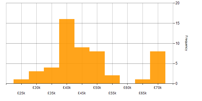 Salary histogram for Technical Author in the UK