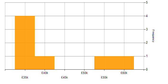 Salary histogram for Technical Business Analyst in the Midlands