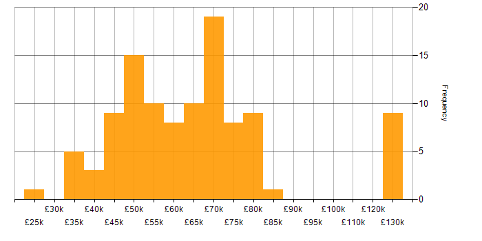 Salary histogram for Technical Business Analyst in the UK