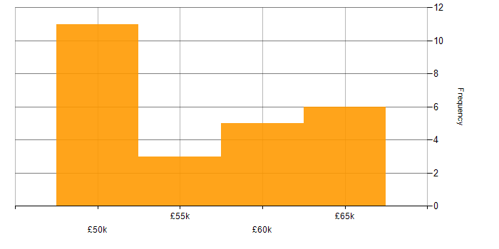 Salary histogram for Technical Consultant in Berkshire
