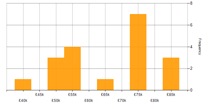 Salary histogram for Technical Consultant in Bristol