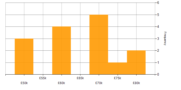 Salary histogram for Technical Consultant in the City of London