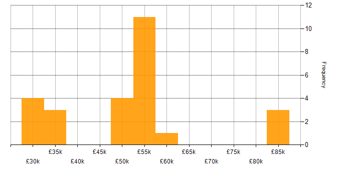 Salary histogram for Technical Consultant in the East of England