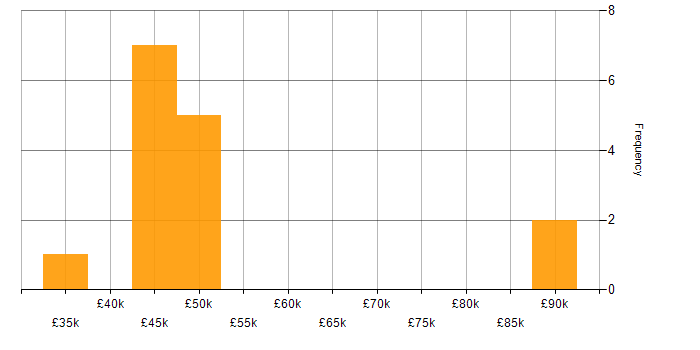 Salary histogram for Technical Consultant in Gloucestershire