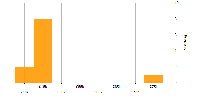 Salary histogram for Technical Consultant in Hampshire