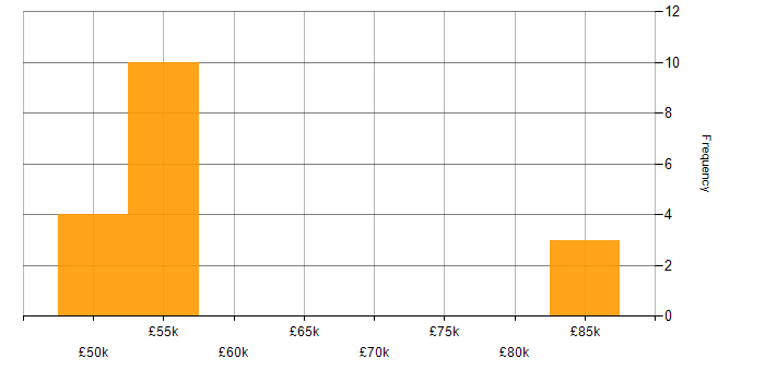 Salary histogram for Technical Consultant in Hertfordshire