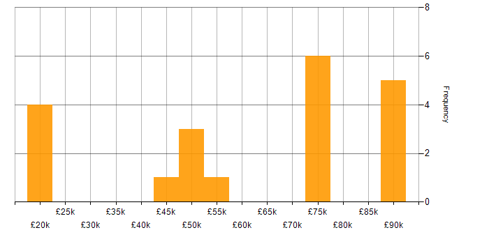 Salary histogram for Technical Consultant in Manchester