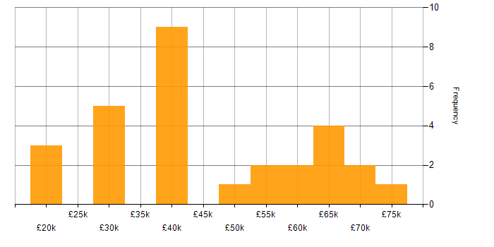 Salary histogram for Technical Consultant in the Midlands