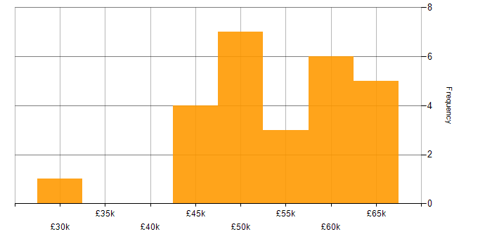Salary histogram for Technical Consultant in the Thames Valley