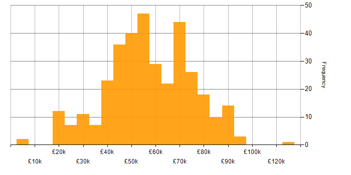 Salary histogram for Technical Consultant in the UK