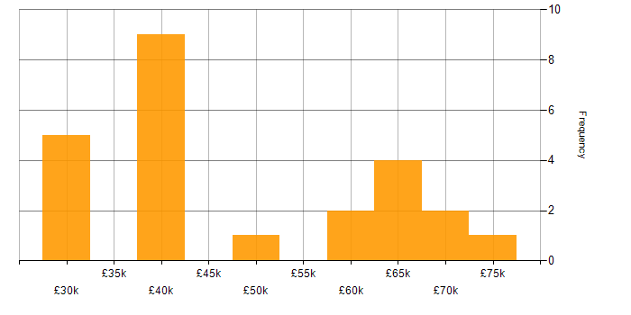 Salary histogram for Technical Consultant in the West Midlands