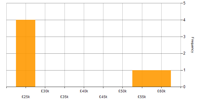 Salary histogram for Technical Consultant in Yorkshire