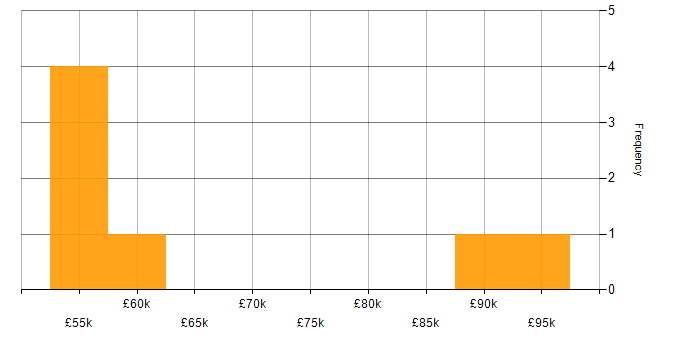 Salary histogram for Technical Debt in the City of London
