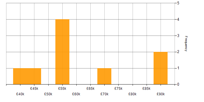 Salary histogram for Technical Debt in the East of England