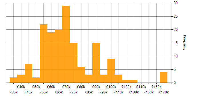Salary histogram for Technical Debt in England
