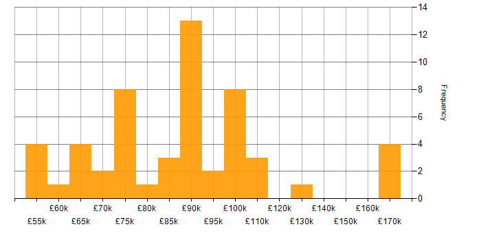 Salary histogram for Technical Debt in London