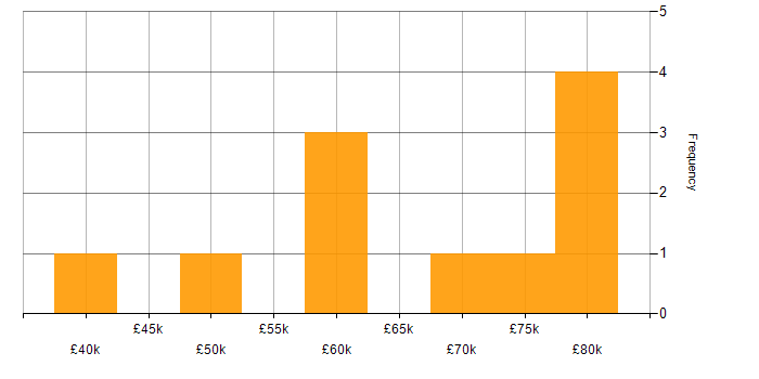 Salary histogram for Technical Debt in the South West