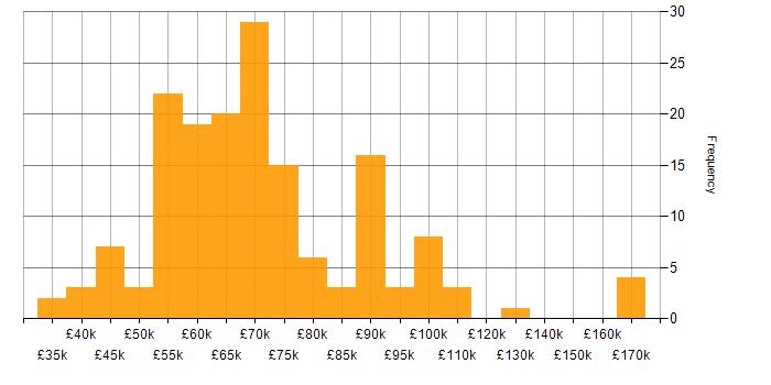 Salary histogram for Technical Debt in the UK