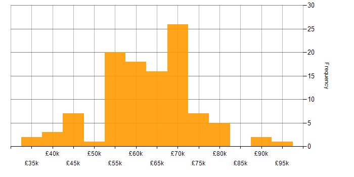 Salary histogram for Technical Debt in the UK excluding London