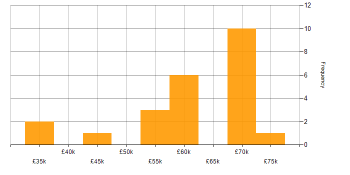 Salary histogram for Technical Debt in the West Midlands