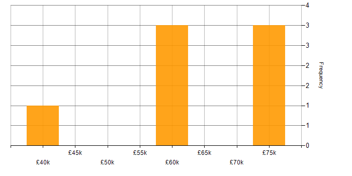 Salary histogram for Technical Debt in West Yorkshire