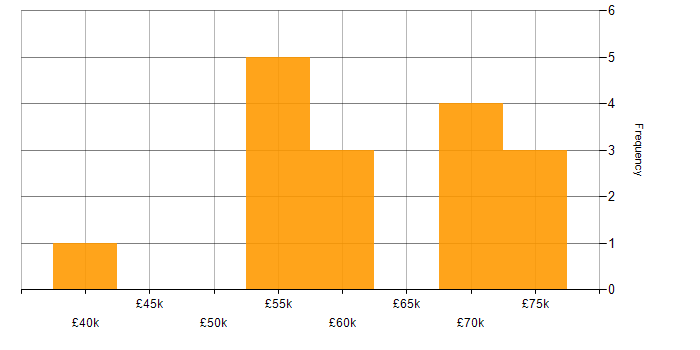 Salary histogram for Technical Debt in Yorkshire