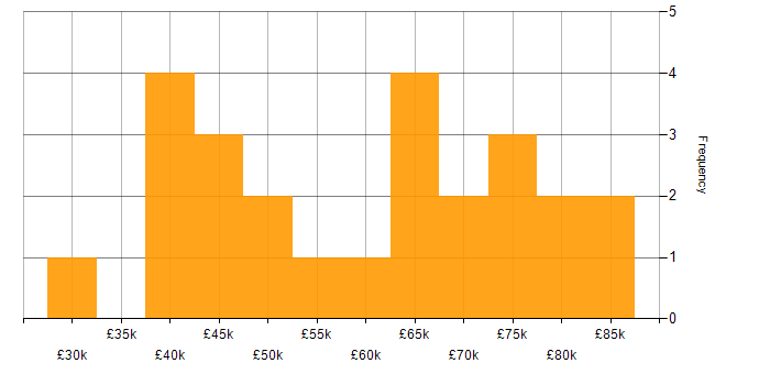 Salary histogram for Technical Delivery Manager in England