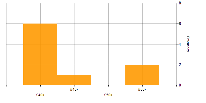 Salary histogram for Technical Designer in the North of England