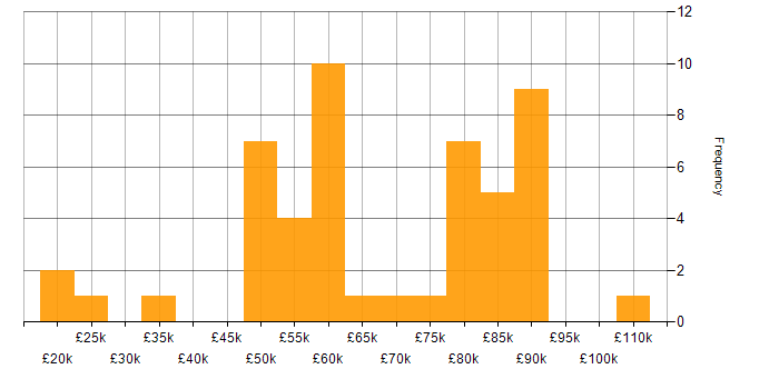 Salary histogram for Technical Developer in the UK