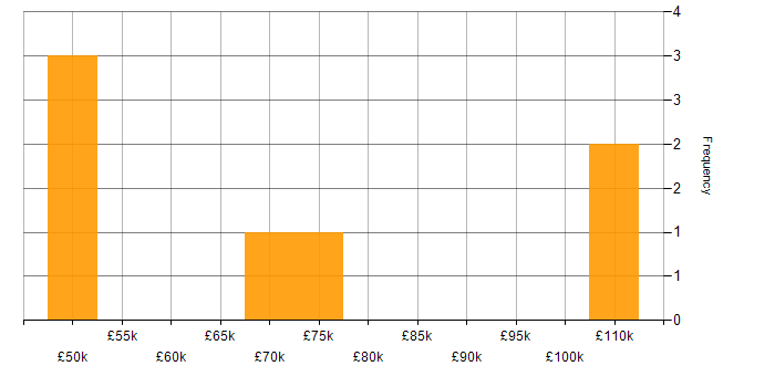 Salary histogram for Technical Development Manager in England