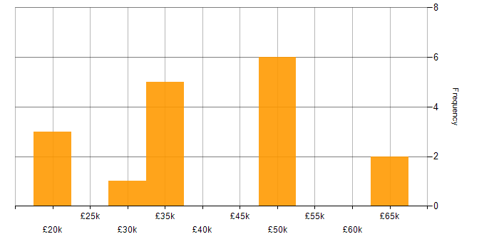 Salary histogram for Technical Engineer in Cheshire