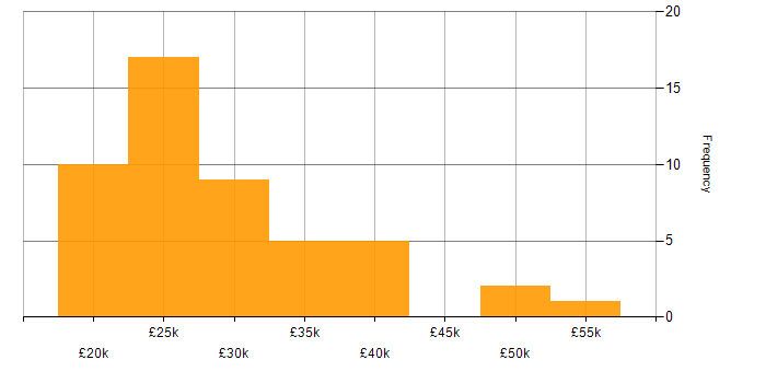 Salary histogram for Technical Engineer in the East Midlands